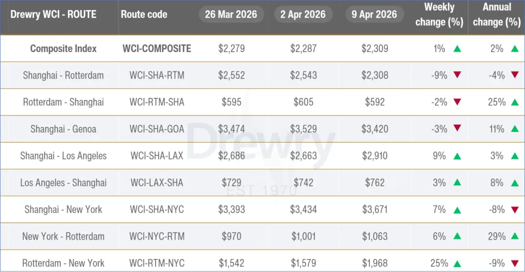 集运市场即期运价走势分化 | 航运界