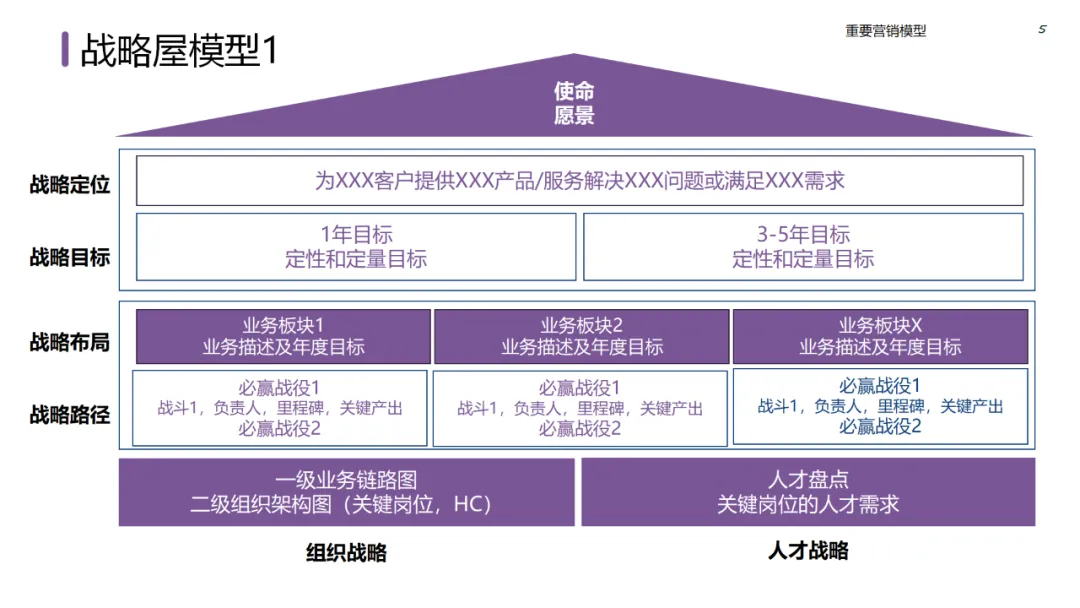 六大领域的经典营销模型
