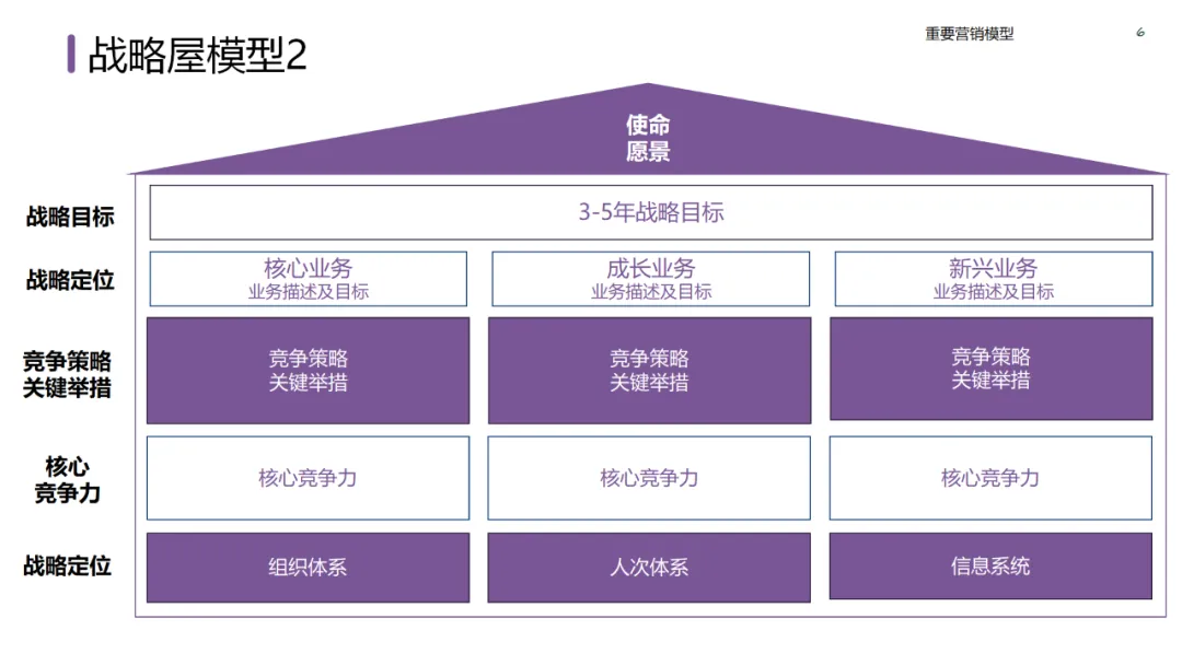 六大领域的经典营销模型