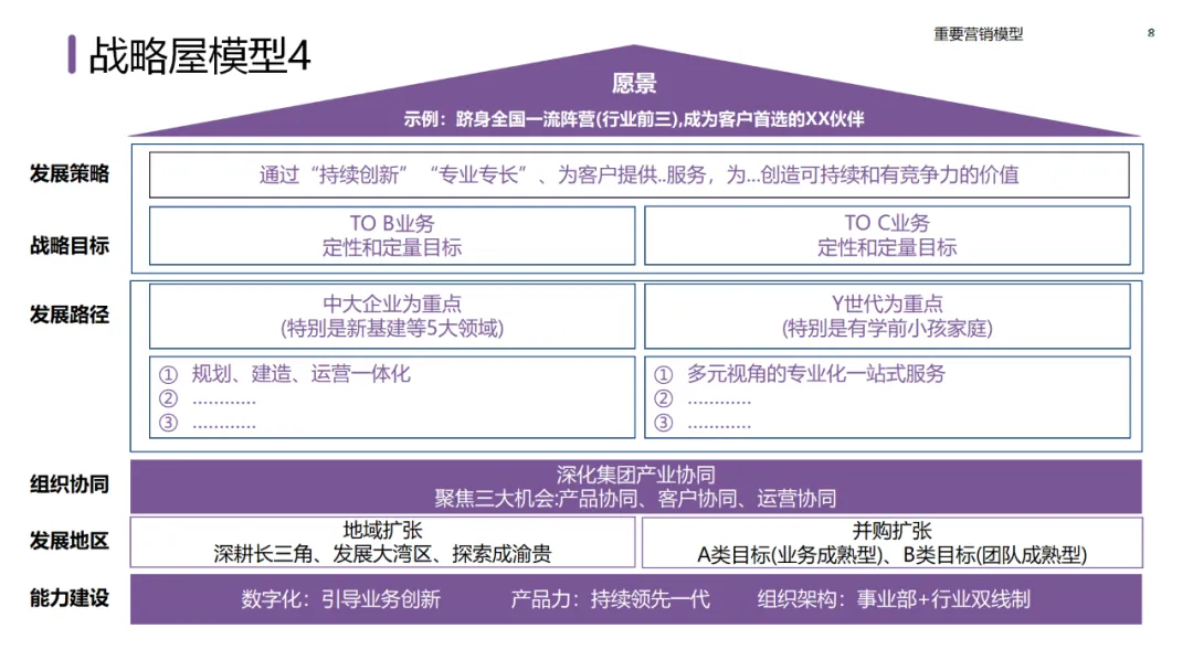 六大领域的经典营销模型