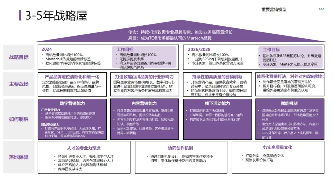 六大领域的经典营销模型