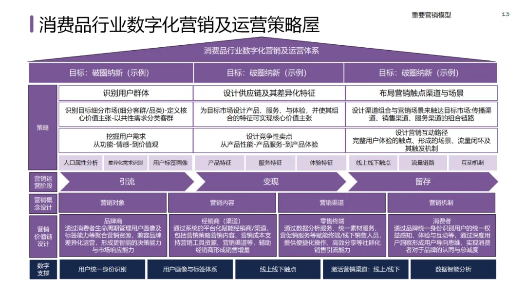 六大领域的经典营销模型