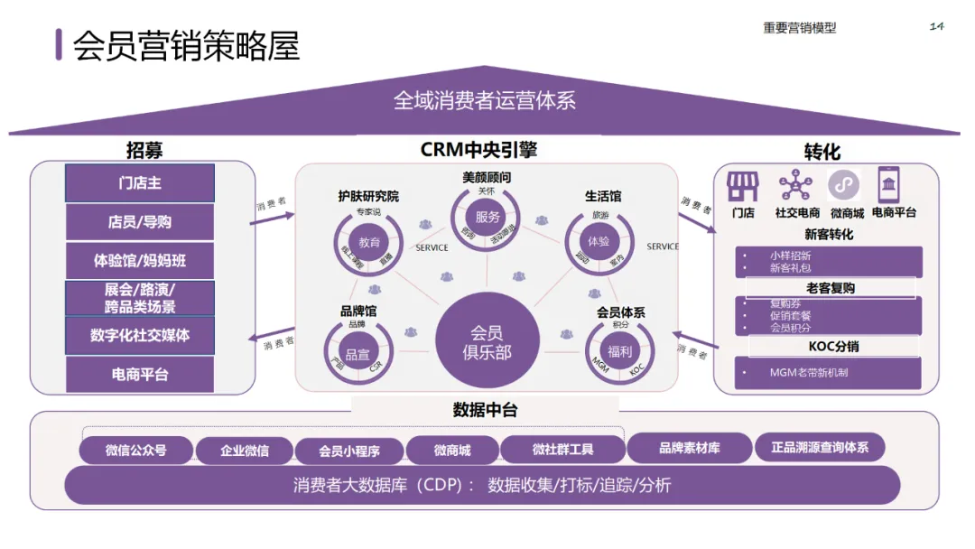 六大领域的经典营销模型