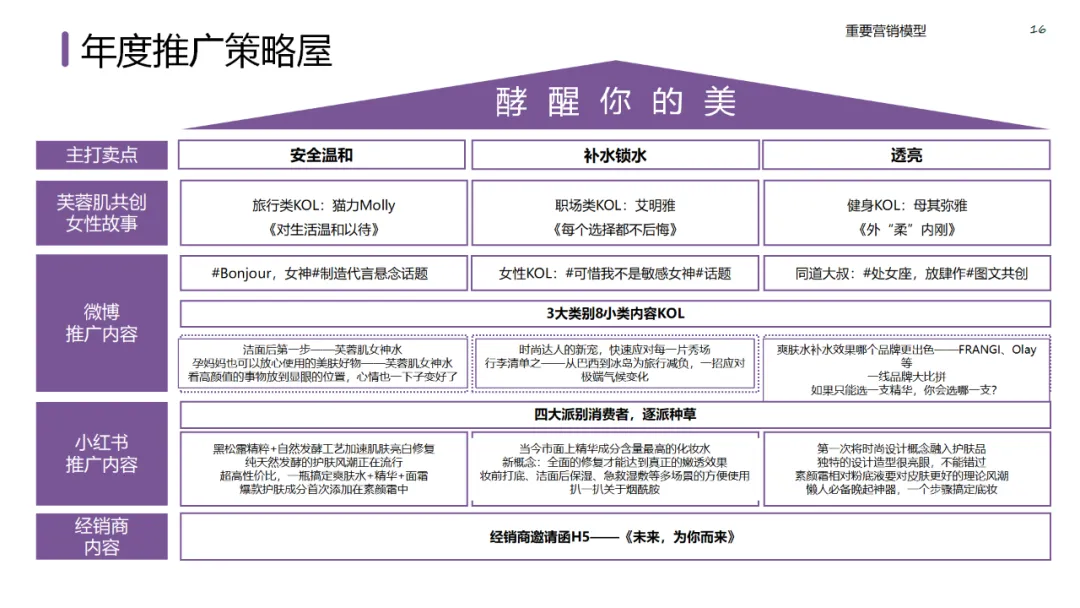 六大领域的经典营销模型