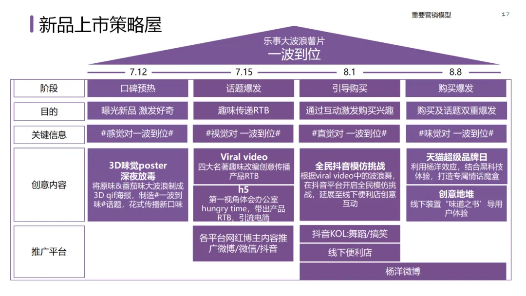 六大领域的经典营销模型