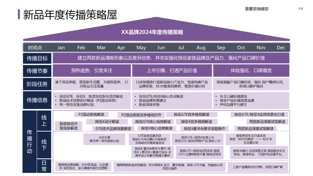 六大领域的经典营销模型