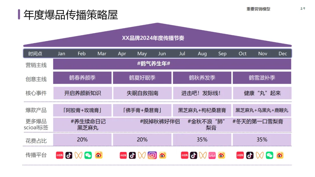 六大领域的经典营销模型