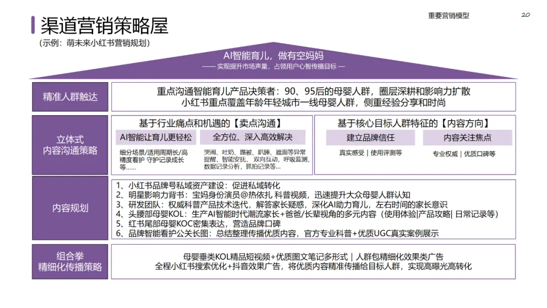 六大领域的经典营销模型