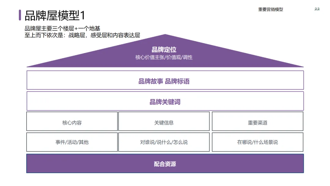 六大领域的经典营销模型