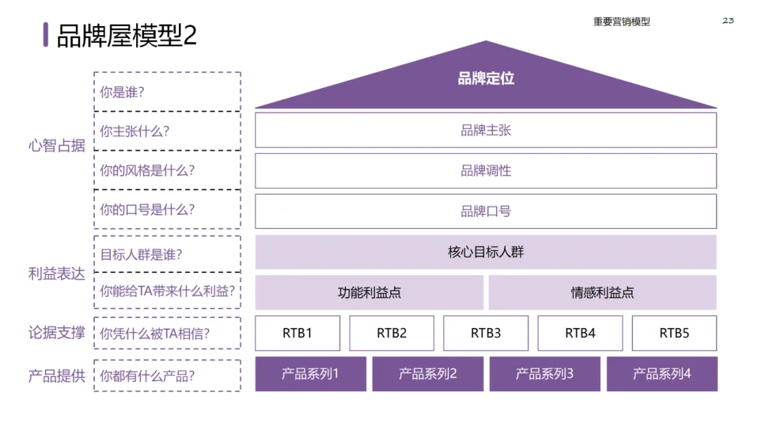 六大领域的经典营销模型