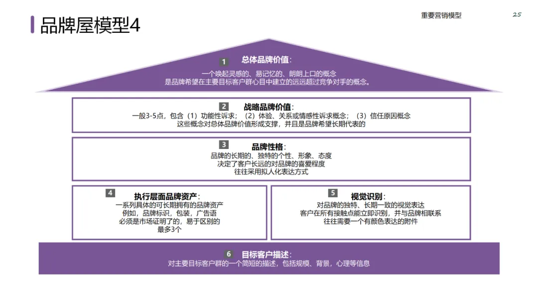 六大领域的经典营销模型
