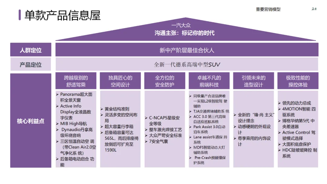六大领域的经典营销模型