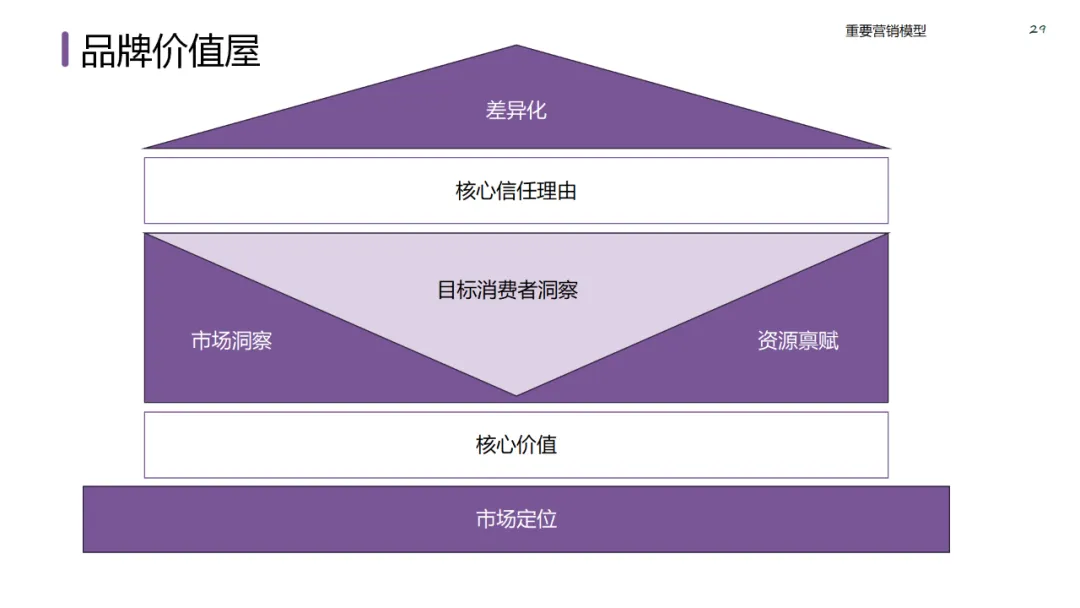 六大领域的经典营销模型