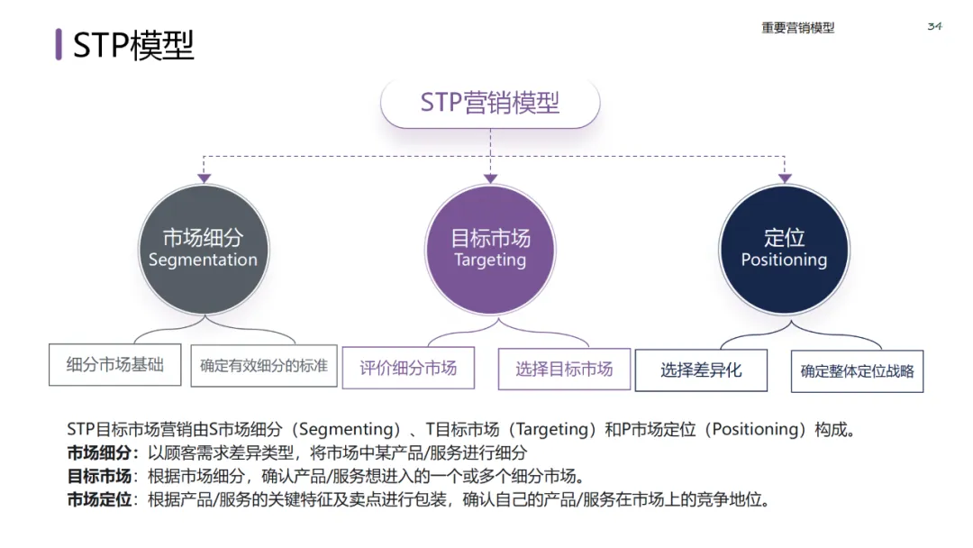 六大领域的经典营销模型
