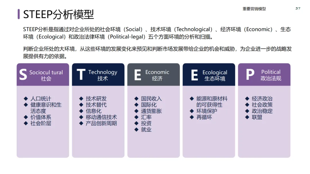 六大领域的经典营销模型