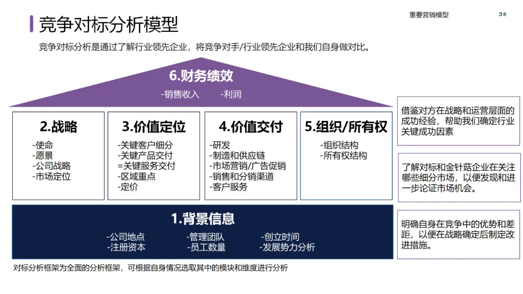 六大领域的经典营销模型