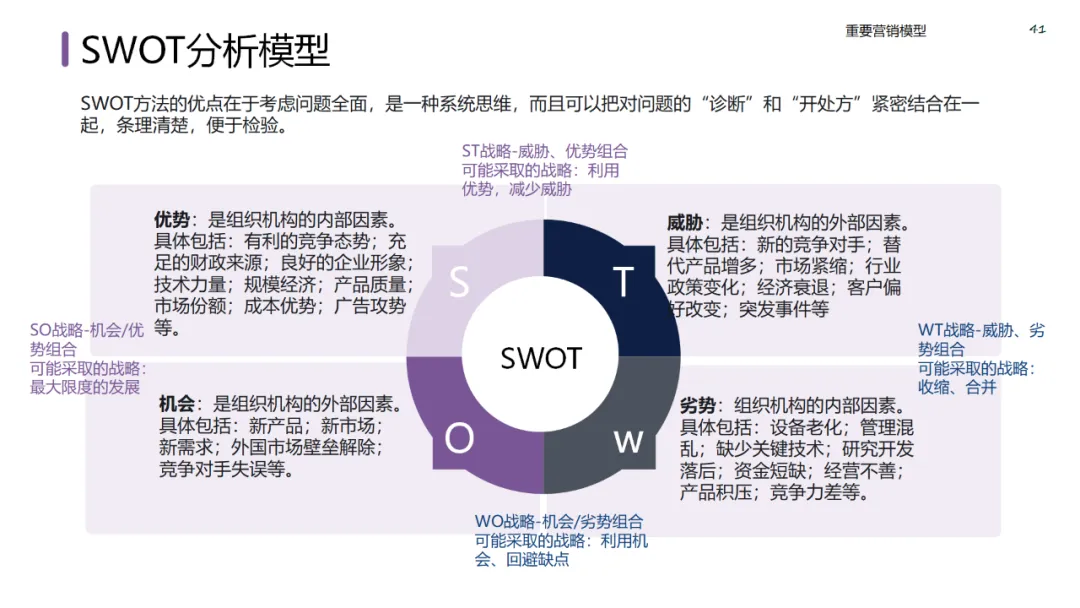 六大领域的经典营销模型