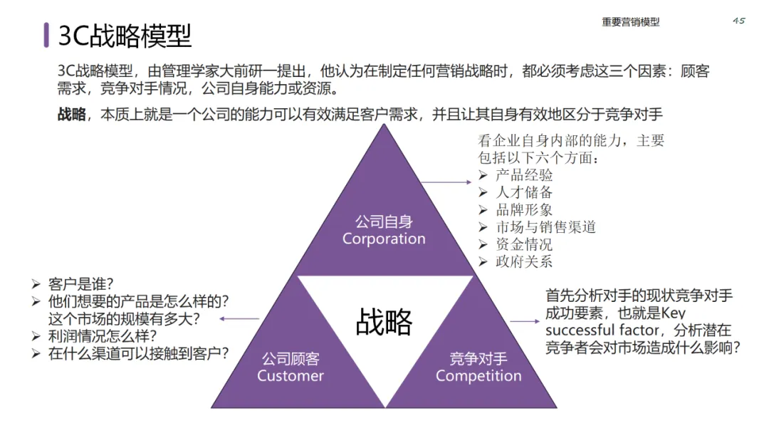 六大领域的经典营销模型