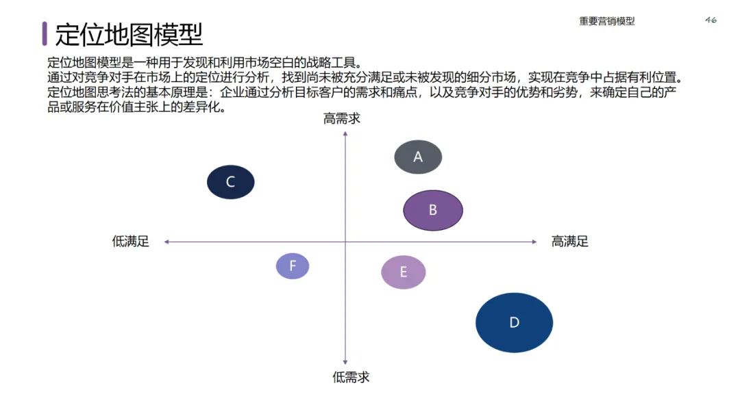 六大领域的经典营销模型