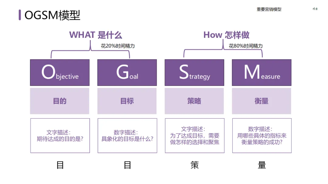 六大领域的经典营销模型