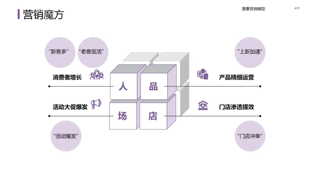 六大领域的经典营销模型