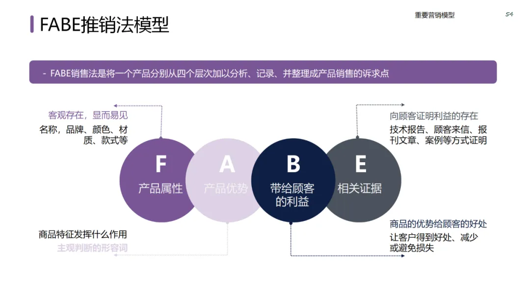六大领域的经典营销模型