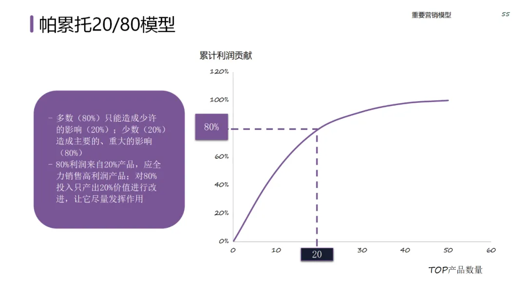 六大领域的经典营销模型