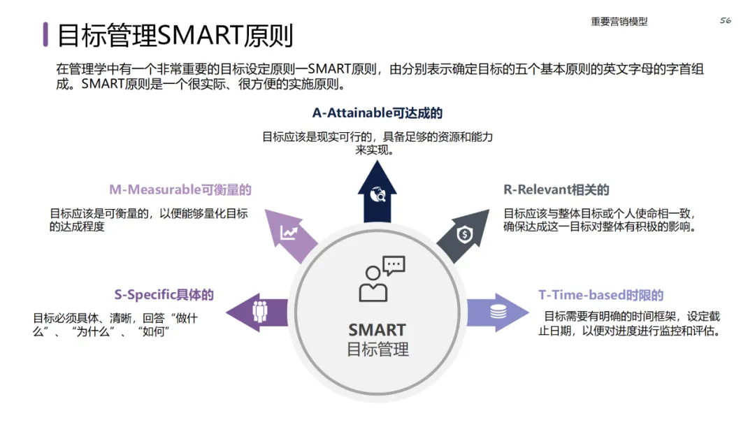 六大领域的经典营销模型