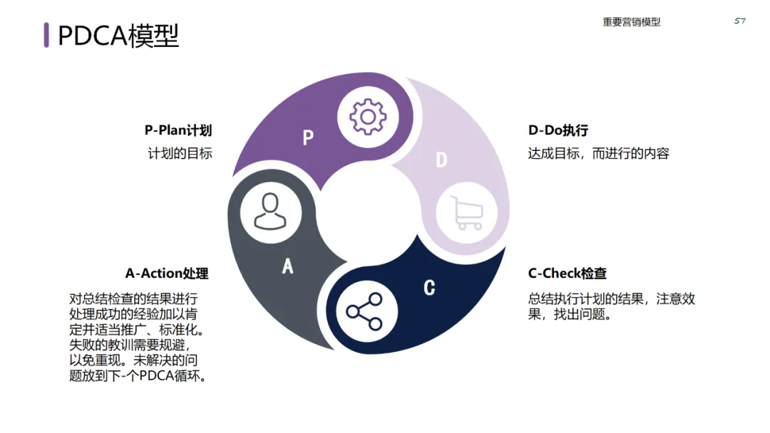 六大领域的经典营销模型
