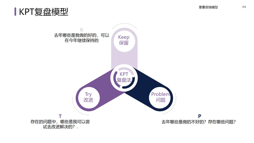 六大领域的经典营销模型