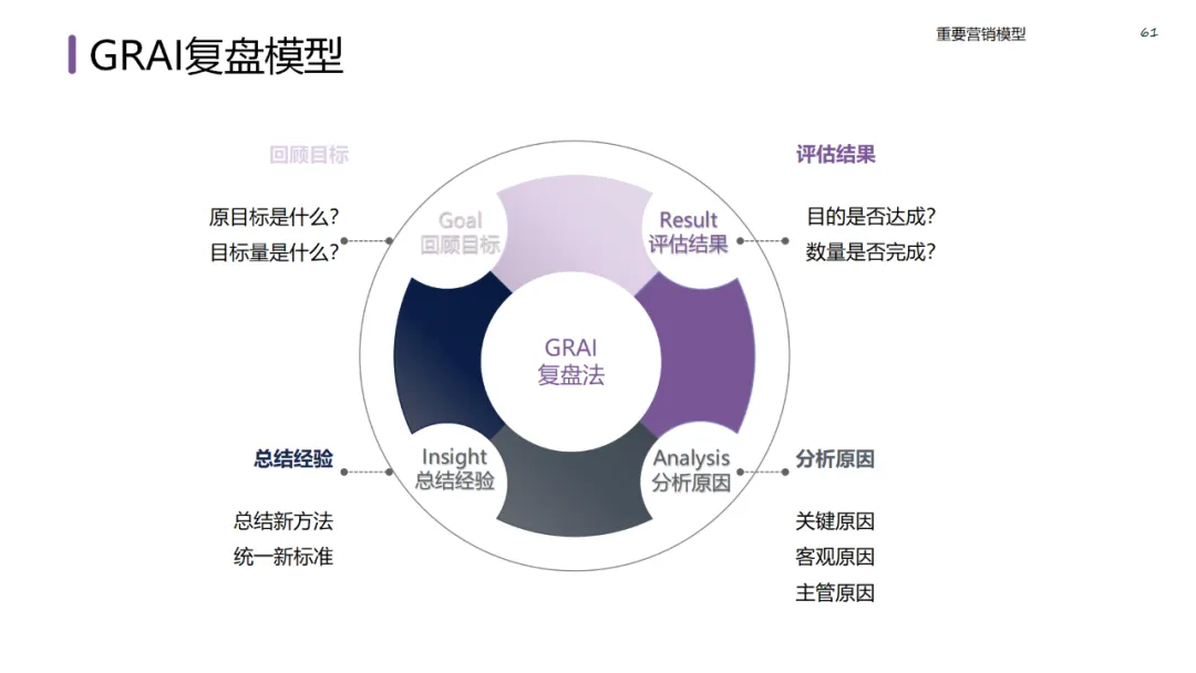 六大领域的经典营销模型
