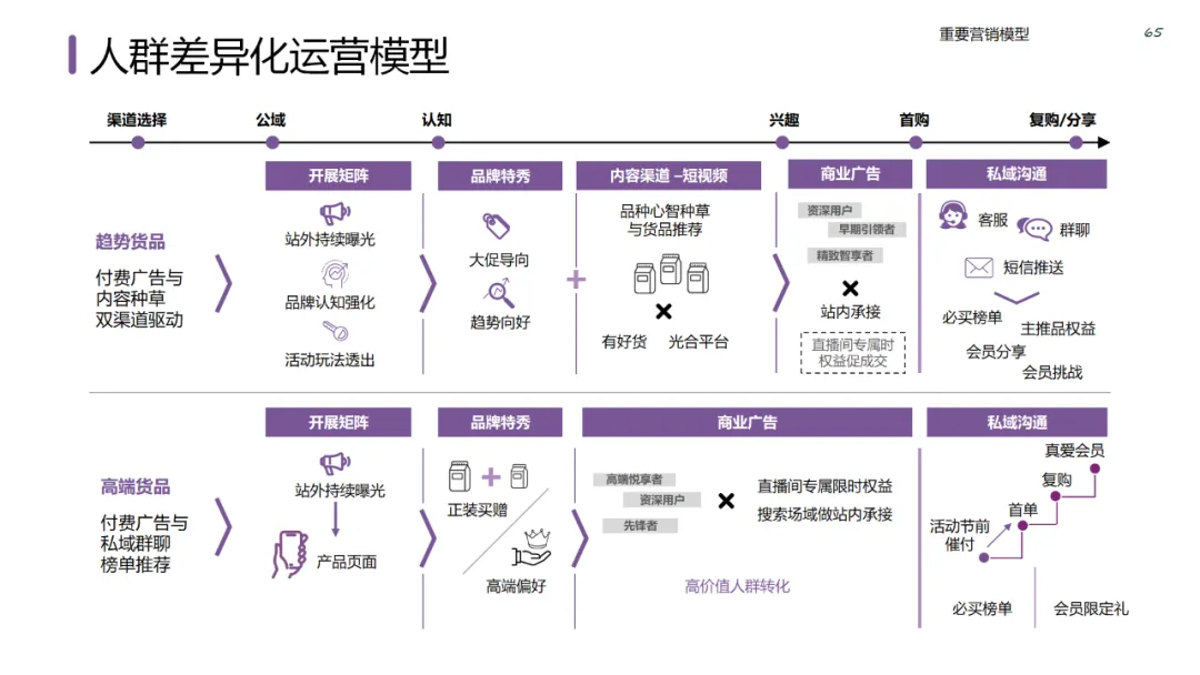 六大领域的经典营销模型
