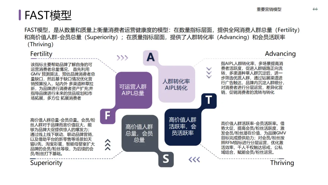 六大领域的经典营销模型