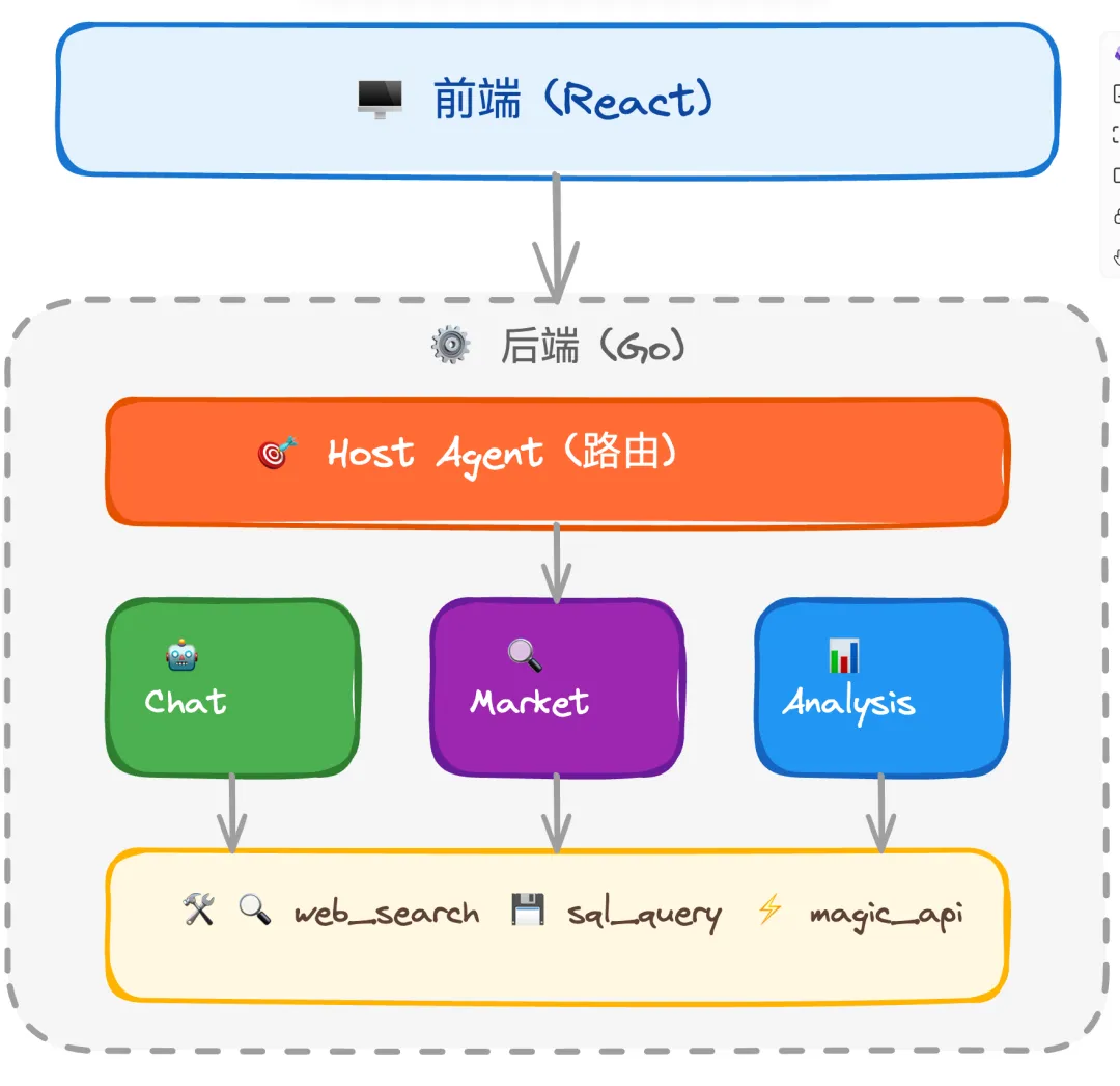 【营销Agent实战】从0到1搭建AI Agent:我们的架构演进之路