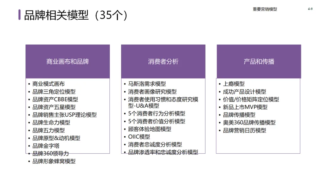 六大领域的经典营销模型