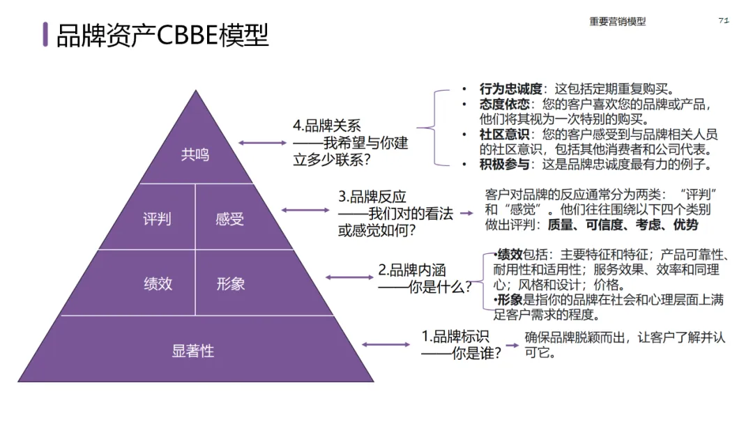 六大领域的经典营销模型