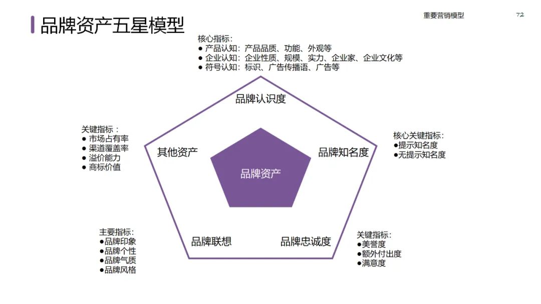 六大领域的经典营销模型