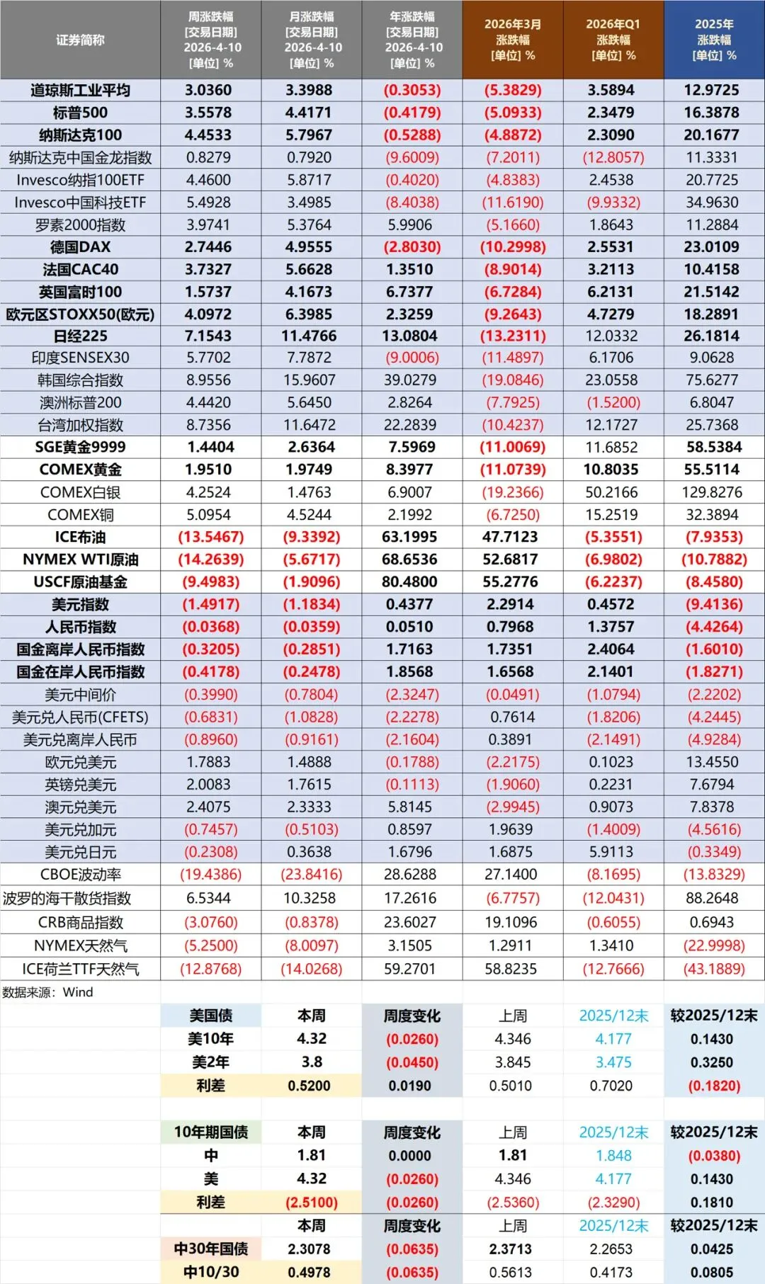 20260410当周主要市场表现
