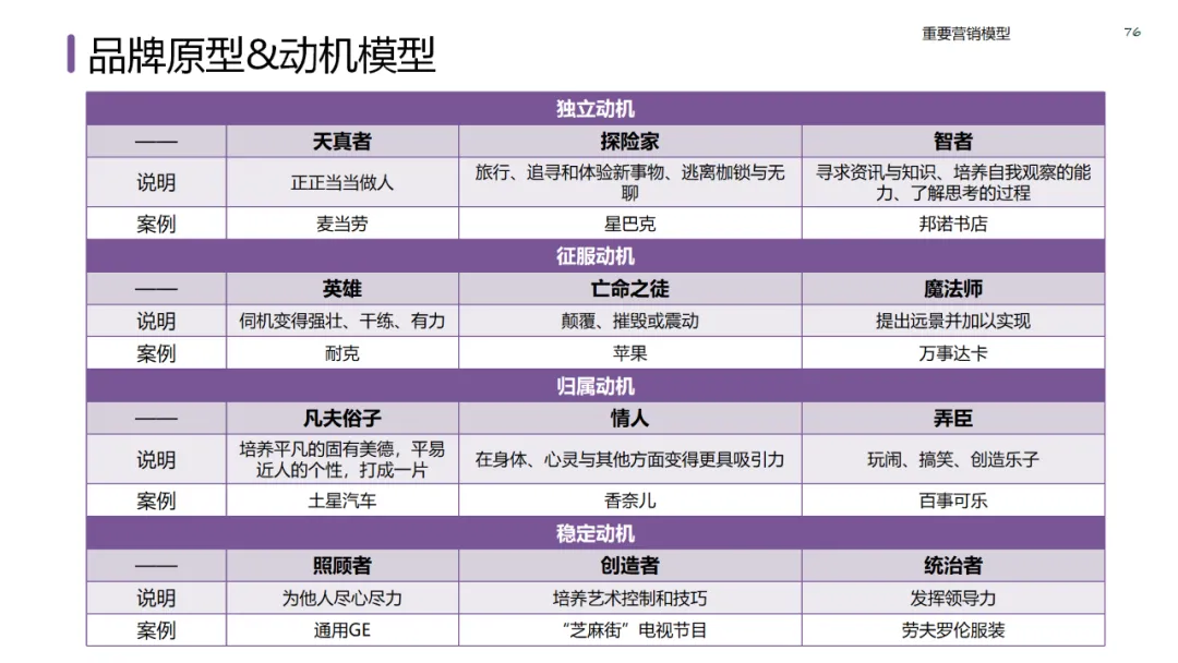 六大领域的经典营销模型