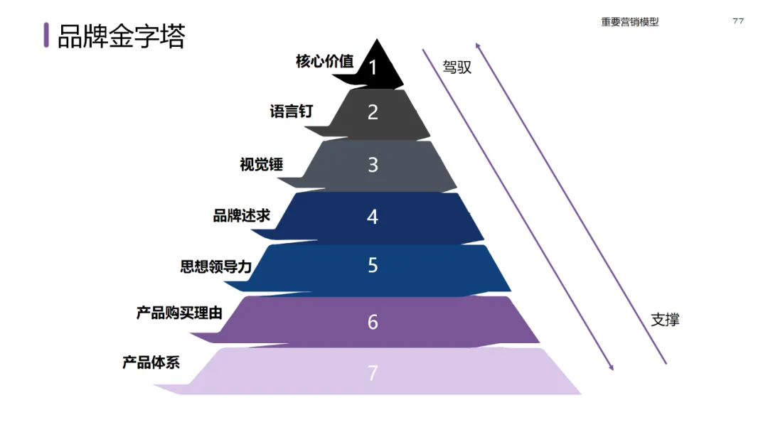 六大领域的经典营销模型