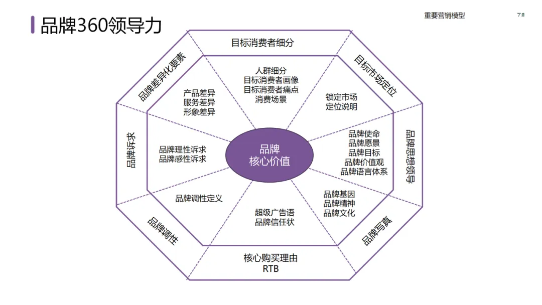 六大领域的经典营销模型