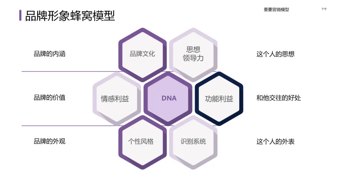 六大领域的经典营销模型