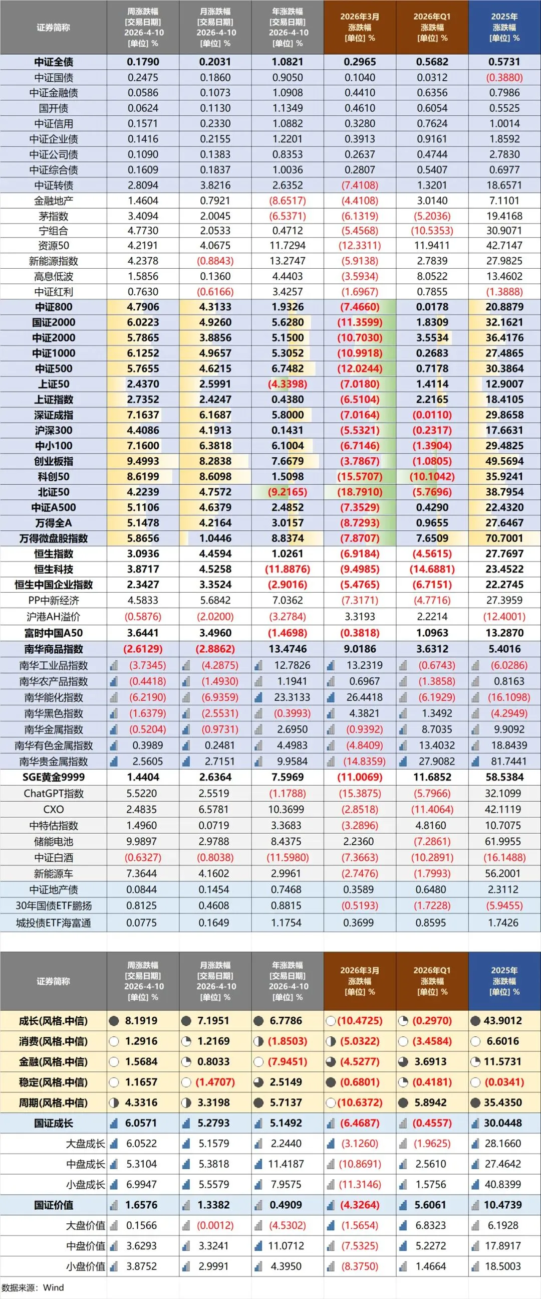 20260410当周主要市场表现