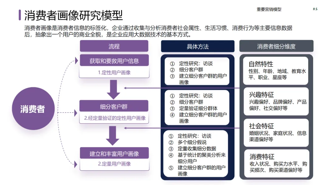六大领域的经典营销模型