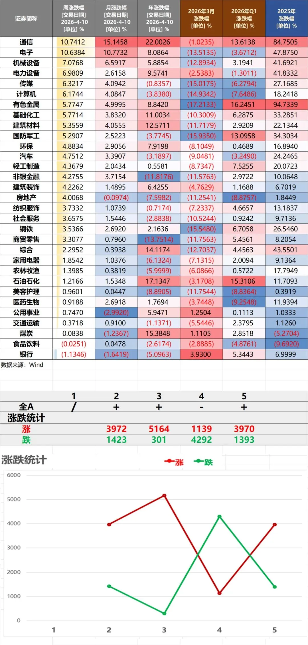 20260410当周主要市场表现