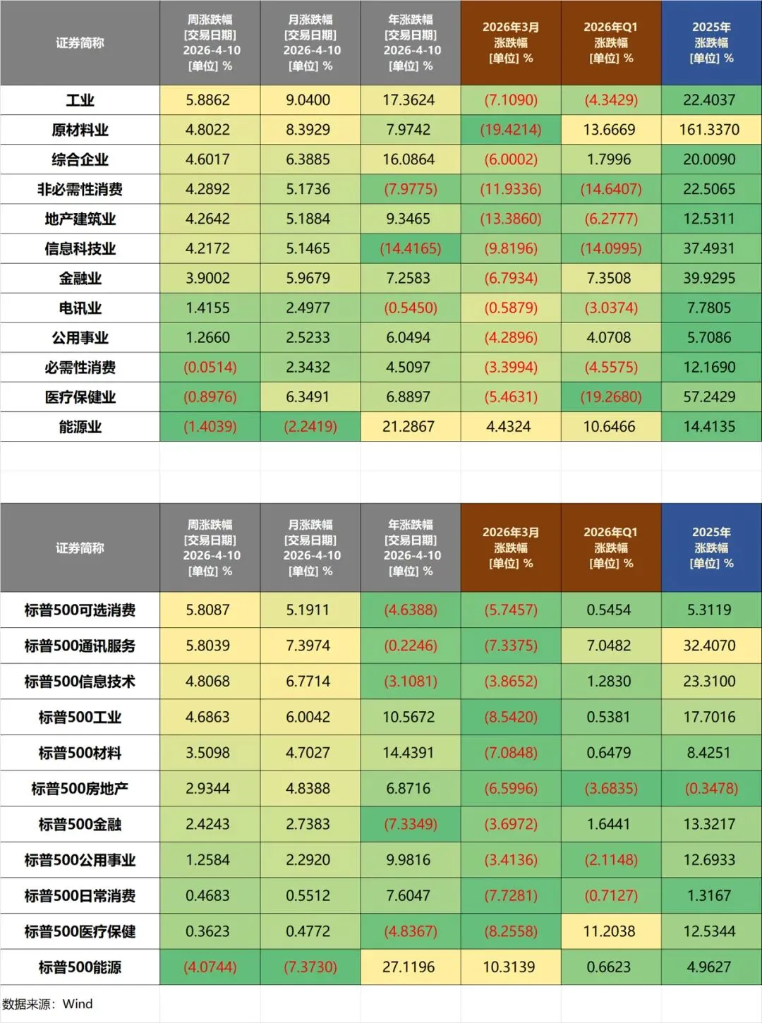20260410当周主要市场表现