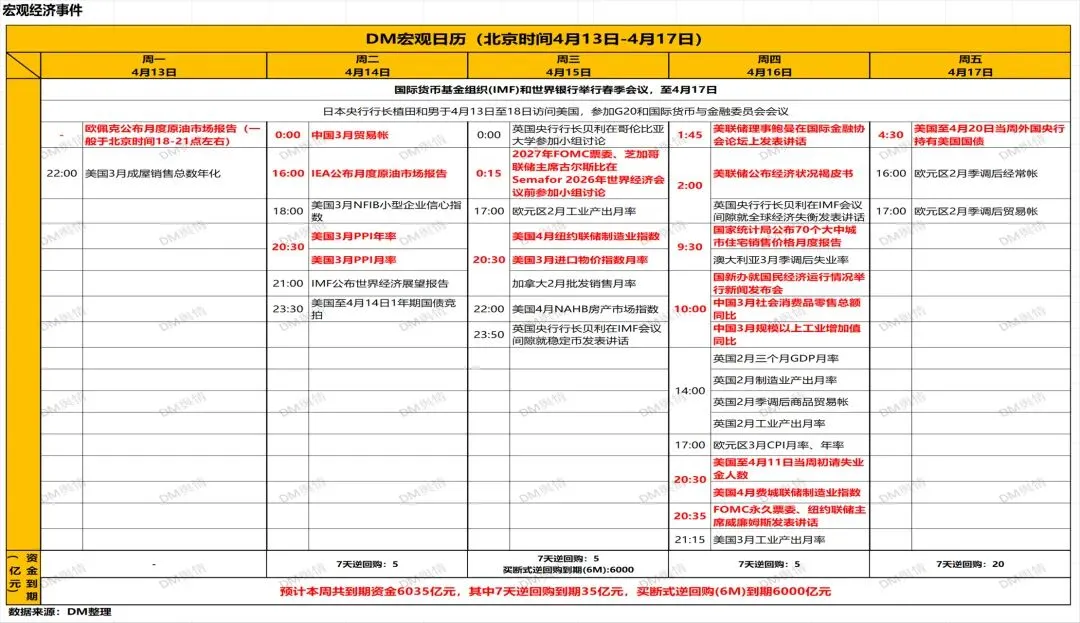 20260410当周主要市场表现