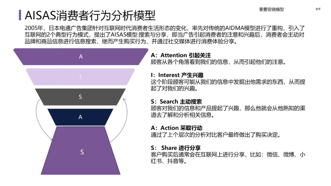 六大领域的经典营销模型