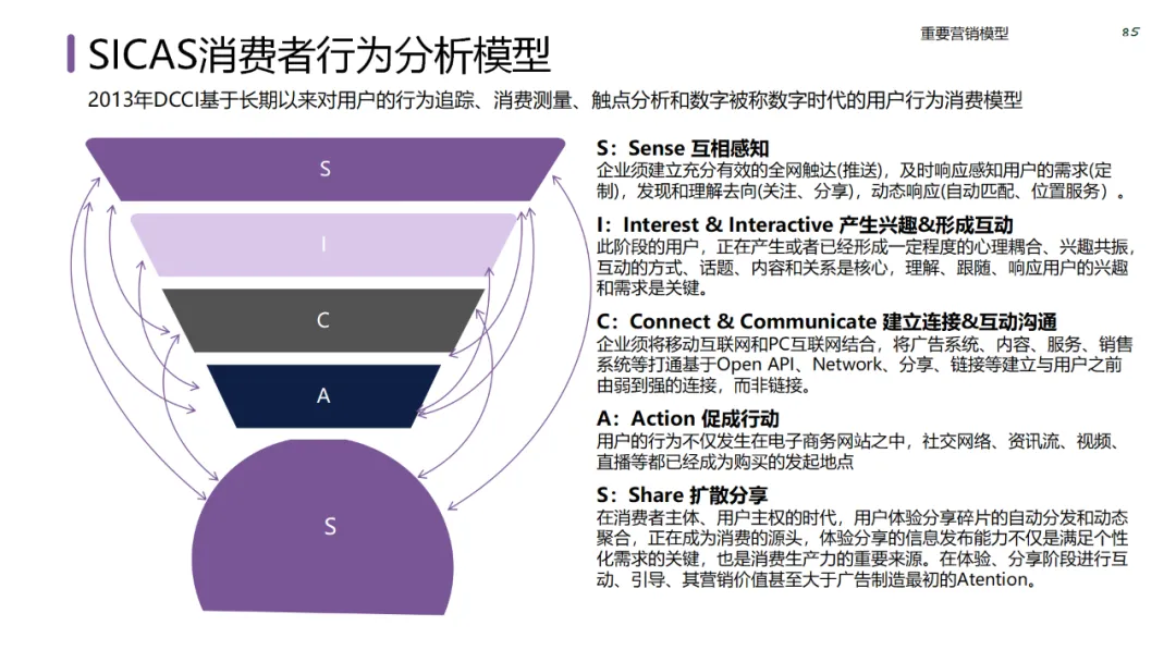 六大领域的经典营销模型