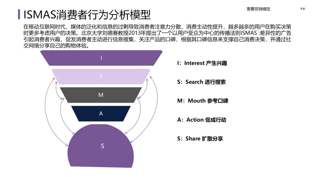 六大领域的经典营销模型